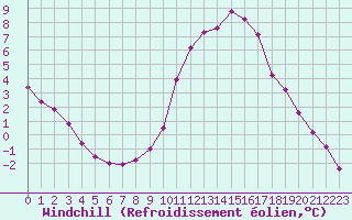 Courbe du refroidissement olien pour Lignerolles (03)
