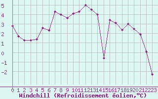 Courbe du refroidissement olien pour Besanon (25)