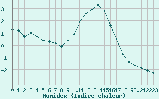 Courbe de l'humidex pour Laqueuille (63)