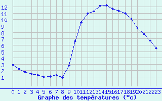 Courbe de tempratures pour Sain-Bel (69)