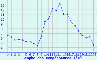 Courbe de tempratures pour Aubenas - Lanas (07)