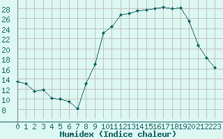 Courbe de l'humidex pour Epinal (88)