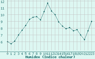 Courbe de l'humidex pour Montredon des Corbires (11)