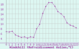 Courbe du refroidissement olien pour Colmar (68)