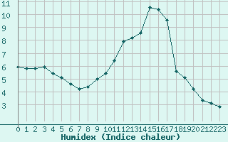 Courbe de l'humidex pour Champagne-sur-Seine (77)