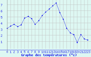 Courbe de tempratures pour Grimentz (Sw)