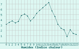 Courbe de l'humidex pour Grimentz (Sw)