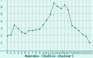 Courbe de l'humidex pour Pontoise - Cormeilles (95)