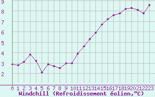 Courbe du refroidissement olien pour Pontoise - Cormeilles (95)