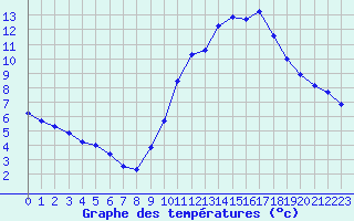 Courbe de tempratures pour Millau (12)