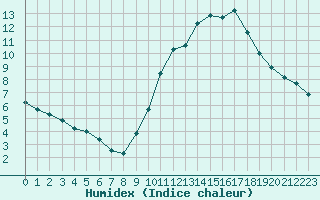 Courbe de l'humidex pour Millau (12)