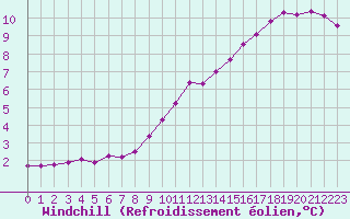 Courbe du refroidissement olien pour Ancey (21)