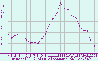 Courbe du refroidissement olien pour Boulaide (Lux)