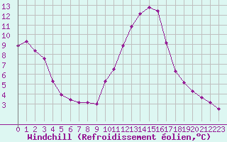 Courbe du refroidissement olien pour La Javie (04)