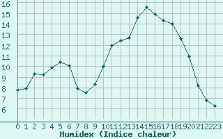 Courbe de l'humidex pour Gros-Rderching (57)