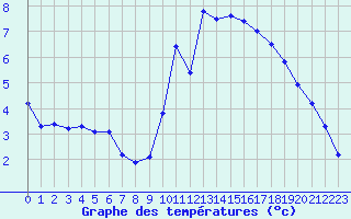 Courbe de tempratures pour Lamballe (22)