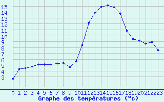 Courbe de tempratures pour Lhospitalet (46)