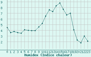 Courbe de l'humidex pour Muret (31)