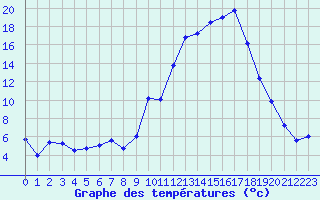 Courbe de tempratures pour Gourdon (46)