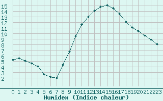 Courbe de l'humidex pour Dolembreux (Be)