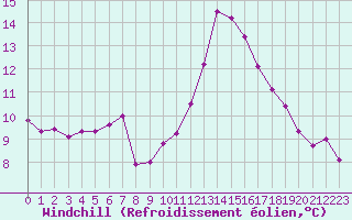 Courbe du refroidissement olien pour Cap Ferret (33)