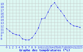 Courbe de tempratures pour Le Luc (83)