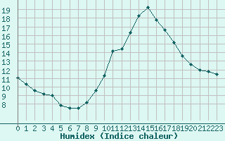 Courbe de l'humidex pour Le Luc (83)