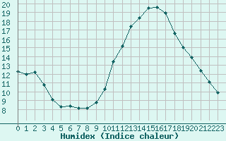 Courbe de l'humidex pour Castellbell i el Vilar (Esp)