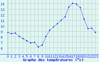 Courbe de tempratures pour Mirebeau (86)