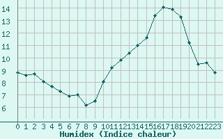 Courbe de l'humidex pour Mirebeau (86)