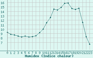 Courbe de l'humidex pour Vichy (03)