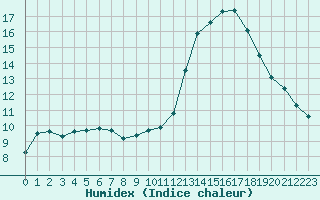 Courbe de l'humidex pour Saint-Brevin (44)