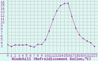 Courbe du refroidissement olien pour Chailles (41)