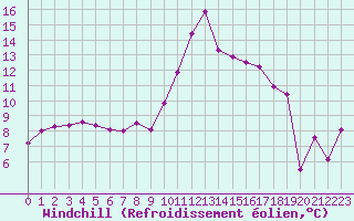 Courbe du refroidissement olien pour Cabestany (66)