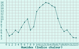 Courbe de l'humidex pour Recoubeau (26)