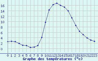 Courbe de tempratures pour Formigures (66)