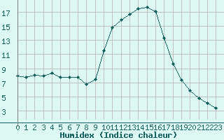 Courbe de l'humidex pour Selonnet (04)