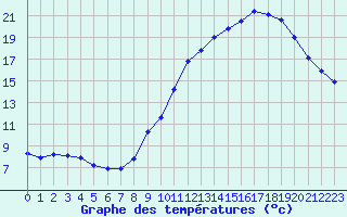 Courbe de tempratures pour Abbeville (80)