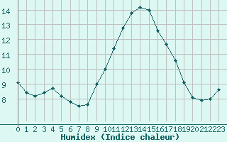 Courbe de l'humidex pour Lanvoc (29)