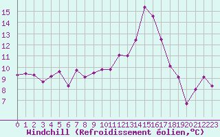 Courbe du refroidissement olien pour Ble / Mulhouse (68)