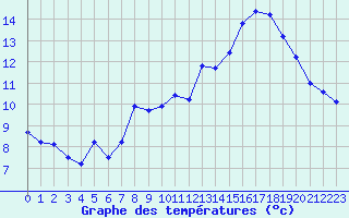 Courbe de tempratures pour Selonnet - Chabanon (04)