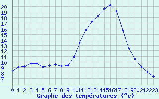 Courbe de tempratures pour Guidel (56)