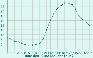 Courbe de l'humidex pour Biache-Saint-Vaast (62)