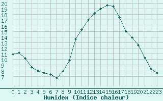 Courbe de l'humidex pour Clermont-Ferrand (63)