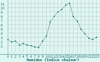 Courbe de l'humidex pour Bourg-Saint-Maurice (73)