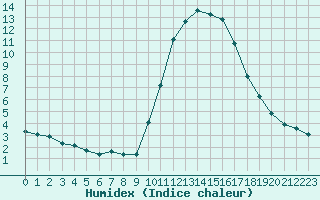 Courbe de l'humidex pour Als (30)