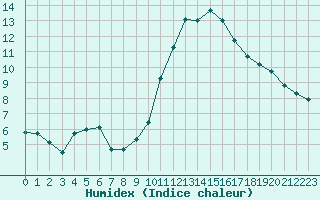 Courbe de l'humidex pour Hd-Bazouges (35)