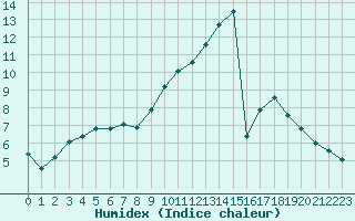 Courbe de l'humidex pour Rennes (35)