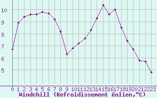Courbe du refroidissement olien pour La Poblachuela (Esp)