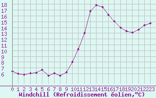Courbe du refroidissement olien pour Saint-Laurent Nouan (41)